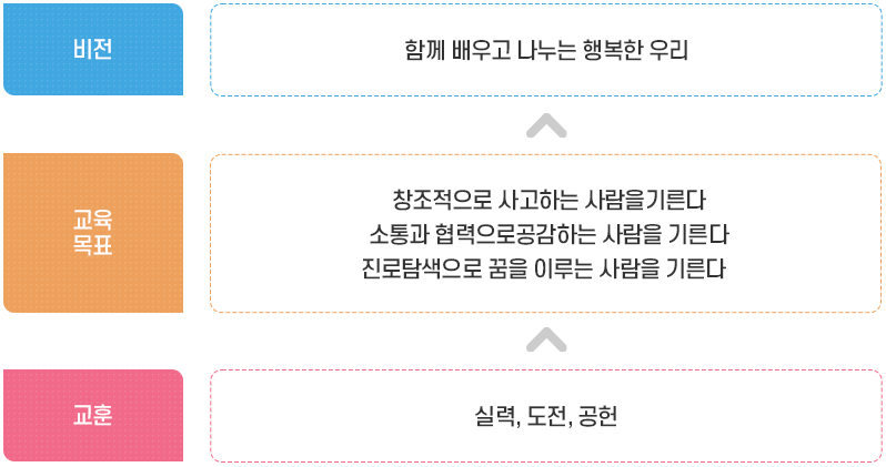 학교구현체계